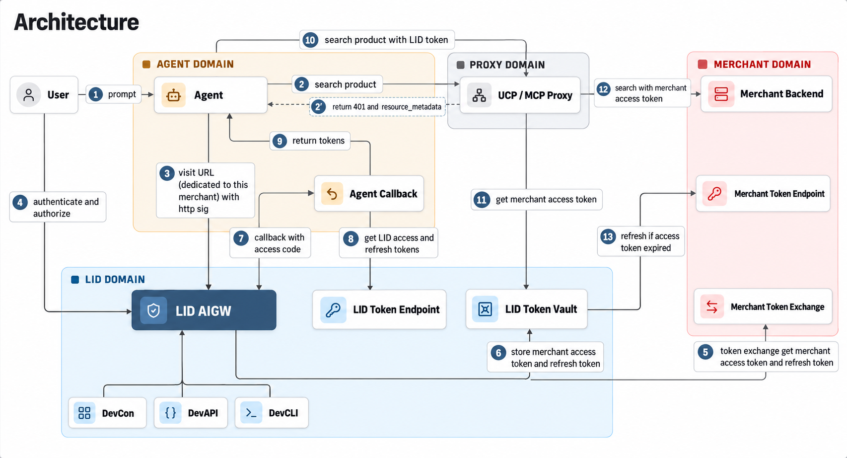 AIGW architecture